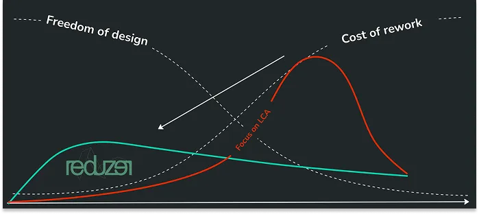 Reduzer growth graph